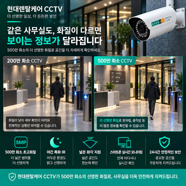현대렌탈케어 500만 화소 사무실 CCTV 화질 비교 및 야간 특화, 스마트폰 실시간 모니터링 등 5대 핵심 기능 안내